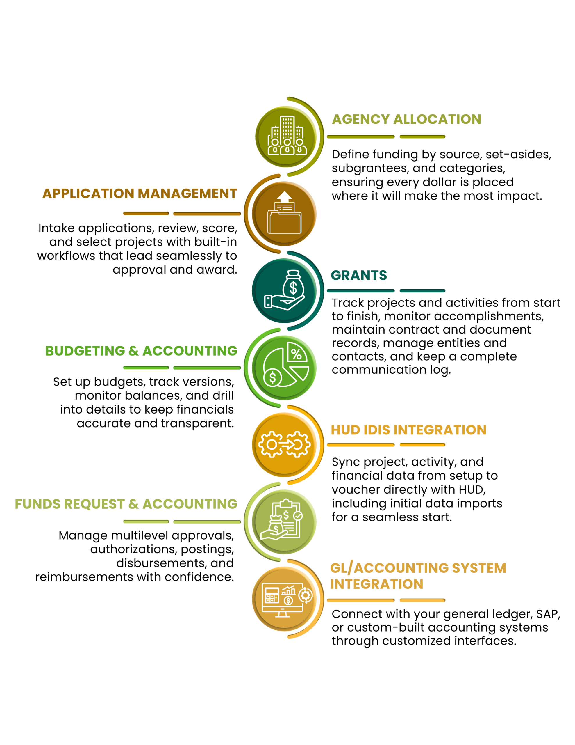 Infographic diagram of the HDS Funds Management System illustrating the full funding lifecycle from allocation to impact. The workflow includes agency allocation by funding source and set-asides, application intake and approval management, budgeting and accounting controls, funds request and disbursement processing, comprehensive grants management, HUD IDIS integration for federal reporting, and GL/accounting system integration for financial synchronization.